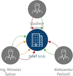 Josef s.r.o., IČO: 05639166: vizualizace vztahů osob a společností