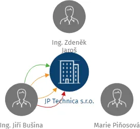 JP Technica s.r.o., IČO: 05639883: vizualizace vztahů osob a společností