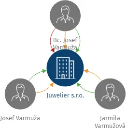 Juwelier s.r.o., IČO: 05639905: vizualizace vztahů osob a společností