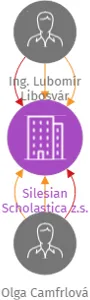 Vizualizace vztahů osob a společností - Silesian Scholastica z.s.
