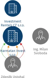 Harmatan Invest s.r.o., IČO: 05642515: vizualizace vztahů osob a společností