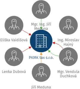 PKMK tax s.r.o., IČO: 05644038: vizualizace vztahů osob a společností
