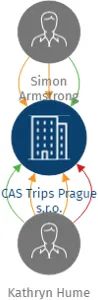 CAS Trips Prague s.r.o., IČO: 05647231: vizualizace vztahů osob a společností