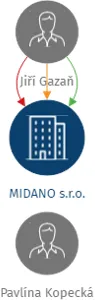 MIDANO s.r.o., IČO: 05647461: vizualizace vztahů osob a společností