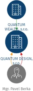 QUANTUM DESIGN, s.r.o., IČO: 05635802: vizualizace vztahů osob a společností