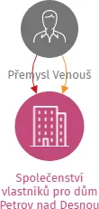 Společenství vlastníků pro dům Petrov nad Desnou 165, IČO: 05639204: vizualizace vztahů osob a společností