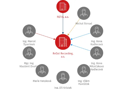 ReDat Recording, a.s., IČO: 05648114: vizualizace vztahů osob a společností