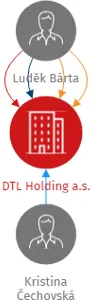 DTL Holding a.s., IČO: 05651794: vizualizace vztahů osob a společností