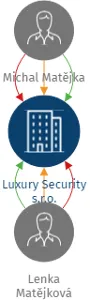 Luxury Security s.r.o., IČO: 05652791: vizualizace vztahů osob a společností