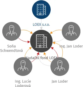 Nadační fond LOEX, IČO: 05606322: vizualizace vztahů osob a společností