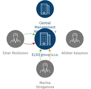 ELSO group s.r.o., IČO: 05606829: vizualizace vztahů osob a společností