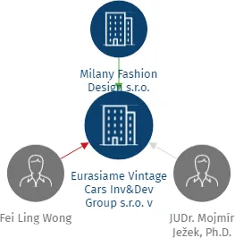Eurasiame Vintage Cars Inv&Dev Group s.r.o. v likvidaci, IČO: 05639964: vizualizace vztahů osob a společností