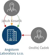Angstorm Laboratory s.r.o., IČO: 05652847: vizualizace vztahů osob a společností