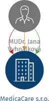 MedicaCare s.r.o., IČO: 05657105: vizualizace vztahů osob a společností