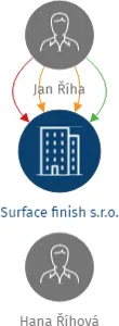 Surface finish s.r.o., IČO: 05657351: vizualizace vztahů osob a společností