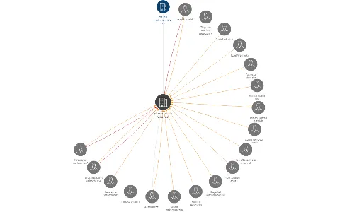 Nadace ORLEN Unipetrol, IČO: 05661544: vizualizace vztahů osob a společností