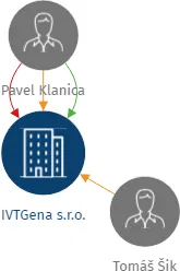 IVTGena s.r.o., IČO: 05652804: vizualizace vztahů osob a společností