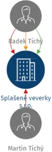 Splašené veverky s.r.o., IČO: 05632480: vizualizace vztahů osob a společností