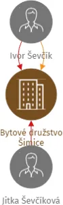 Vizualizace vztahů osob a společností - Bytové družstvo Šimice