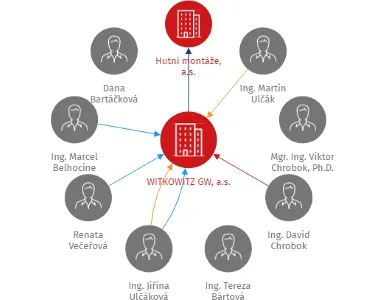 WITKOWITZ GW, a.s., IČO: 05663938: vizualizace vztahů osob a společností