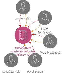 Společenství vlastníků jednotek Pelhřimov 1008-1010, IČO: 05611253: vizualizace vztahů osob a společností
