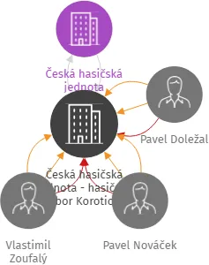 Česká hasičská jednota - hasičský sbor Korotice, IČO: 05661561: vizualizace vztahů osob a společností
