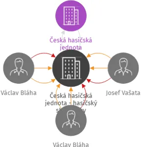 Česká hasičská jednota - hasičský sbor Kluky, IČO: 05661617: vizualizace vztahů osob a společností