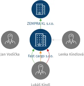 Fast cargo s.r.o., IČO: 05665876: vizualizace vztahů osob a společností