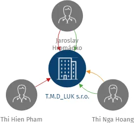 T.M.D_LUK s.r.o., IČO: 05669685: vizualizace vztahů osob a společností