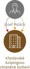 Křesťanské Kolpingovo chráněné bydlení pro rodiny s dětmi, sociální družstvo, IČO: 05670080: vizualizace vztahů osob a společností