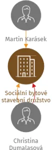 Sociální bytové stavební družstvo Obrnice, IČO: 05670098: vizualizace vztahů osob a společností
