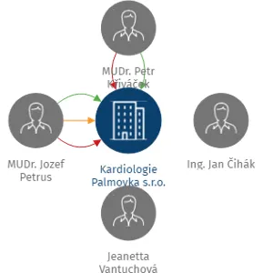 Kardiologie Palmovka s.r.o., IČO: 05607426: vizualizace vztahů osob a společností