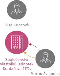 Společenství vlastníků jednotek Kordačova 1172, Kladno, IČO: 05618941: vizualizace vztahů osob a společností