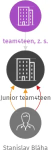 Junior team4teen, IČO: 05629446: vizualizace vztahů osob a společností