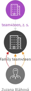 Family team4teen, IČO: 05629501: vizualizace vztahů osob a společností