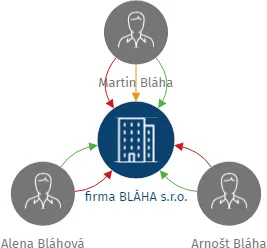 firma BLÁHA s.r.o., IČO: 05630363: vizualizace vztahů osob a společností