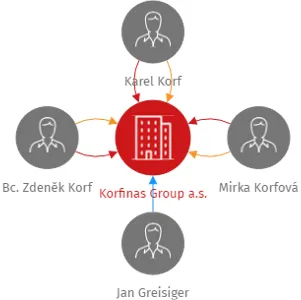 Korfinas Group a.s., IČO: 05661609: vizualizace vztahů osob a společností