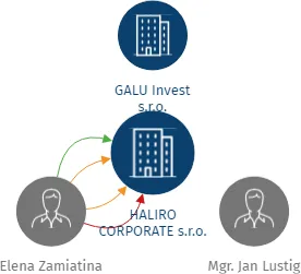 HALIRO CORPORATE s.r.o., IČO: 05662770: vizualizace vztahů osob a společností