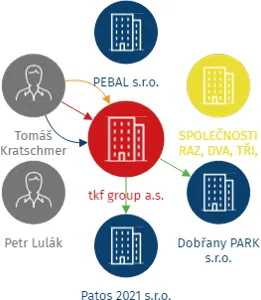 tkf group a.s., IČO: 05666881: vizualizace vztahů osob a společností