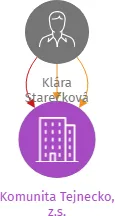 Vizualizace vztahů osob a společností - Komunita Tejnecko, z.s.
