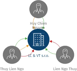 LC & VT s.r.o., IČO: 05639212: vizualizace vztahů osob a společností