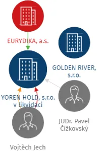 YOREN HOLD, s.r.o. v likvidaci, IČO: 05651701: vizualizace vztahů osob a společností