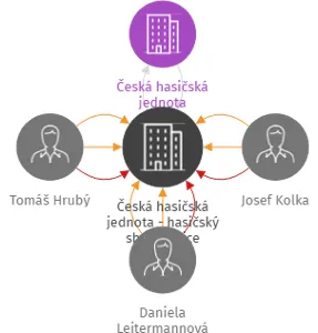 Česká hasičská jednota - hasičský sbor Libčice, IČO: 05669936: vizualizace vztahů osob a společností