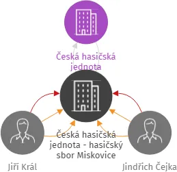 Česká hasičská jednota - hasičský sbor Miskovice, IČO: 05669944: vizualizace vztahů osob a společností