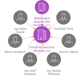 Turistická asociace Slovácko, z.s., IČO: 05671116: vizualizace vztahů osob a společností