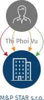 M&P STAR s.r.o., IČO: 05676088: vizualizace vztahů osob a společností