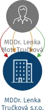 MDDr. Lenka Tručková s.r.o., IČO: 05680492: vizualizace vztahů osob a společností