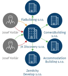 JK Discovery s.r.o., IČO: 05684102: vizualizace vztahů osob a společností