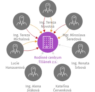 Rodinné centrum Tiliánek z.s., IČO: 05654190: vizualizace vztahů osob a společností