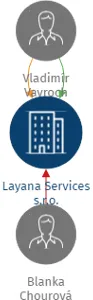 Layana Services s.r.o., IČO: 05671825: vizualizace vztahů osob a společností